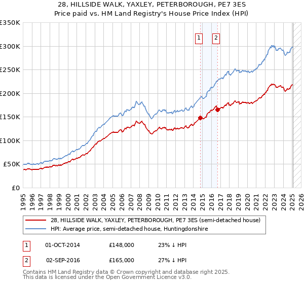 28, HILLSIDE WALK, YAXLEY, PETERBOROUGH, PE7 3ES: Price paid vs HM Land Registry's House Price Index
