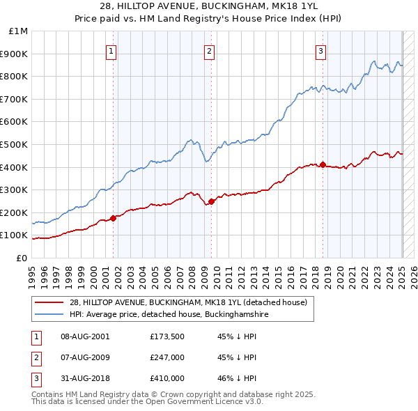28, HILLTOP AVENUE, BUCKINGHAM, MK18 1YL: Price paid vs HM Land Registry's House Price Index