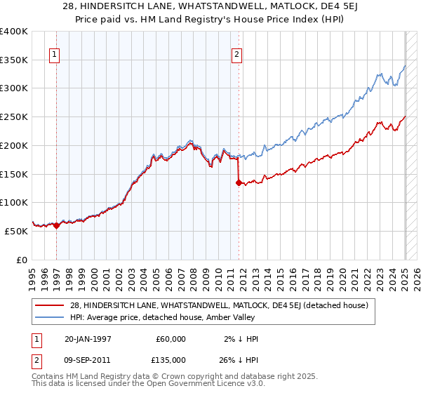 28, HINDERSITCH LANE, WHATSTANDWELL, MATLOCK, DE4 5EJ: Price paid vs HM Land Registry's House Price Index
