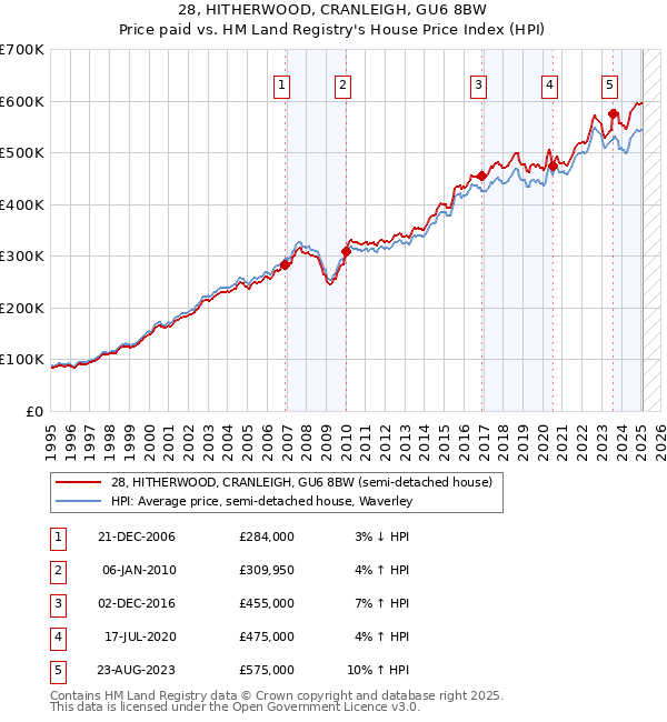 28, HITHERWOOD, CRANLEIGH, GU6 8BW: Price paid vs HM Land Registry's House Price Index