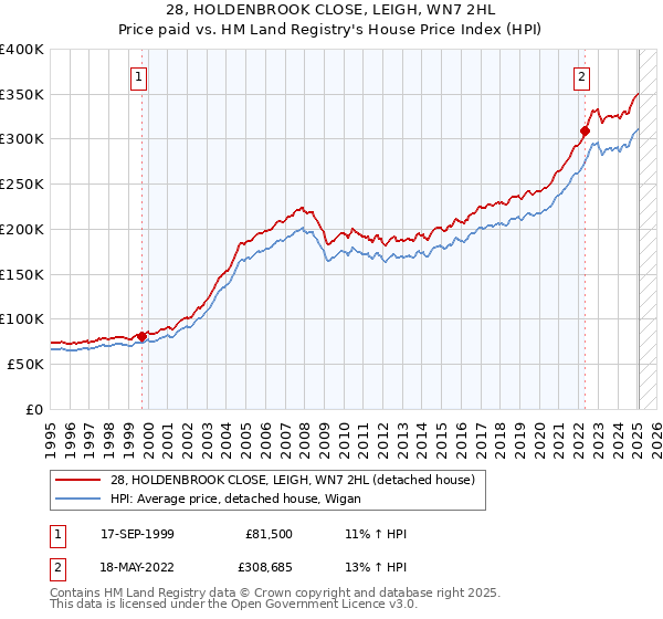 28, HOLDENBROOK CLOSE, LEIGH, WN7 2HL: Price paid vs HM Land Registry's House Price Index