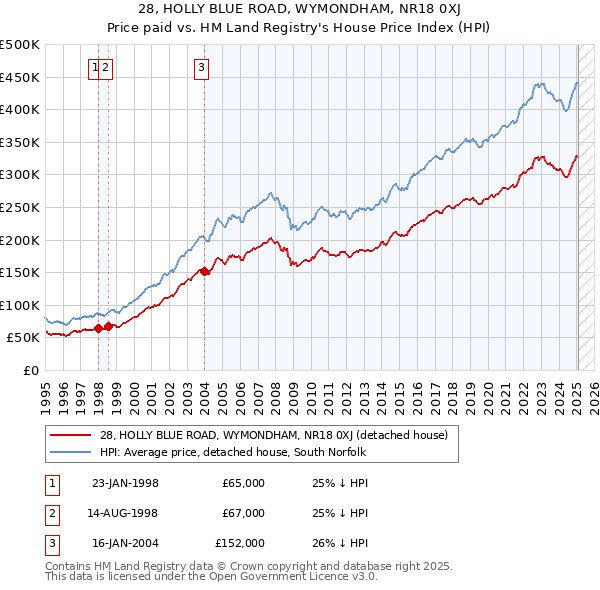 28, HOLLY BLUE ROAD, WYMONDHAM, NR18 0XJ: Price paid vs HM Land Registry's House Price Index