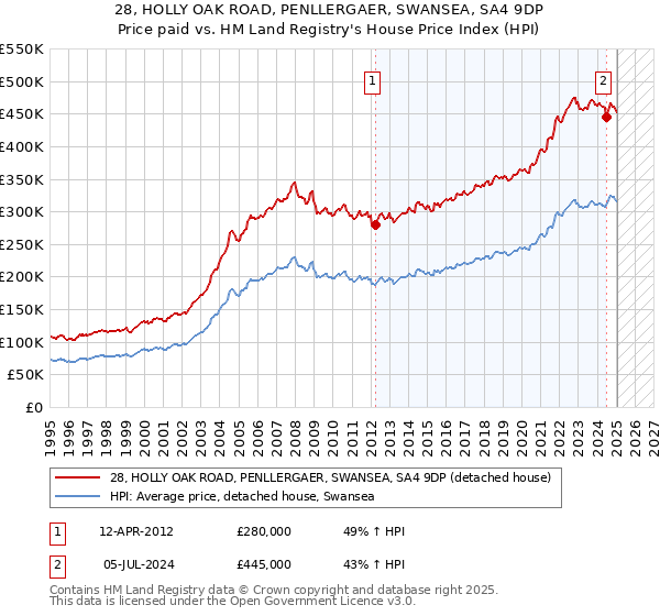 28, HOLLY OAK ROAD, PENLLERGAER, SWANSEA, SA4 9DP: Price paid vs HM Land Registry's House Price Index