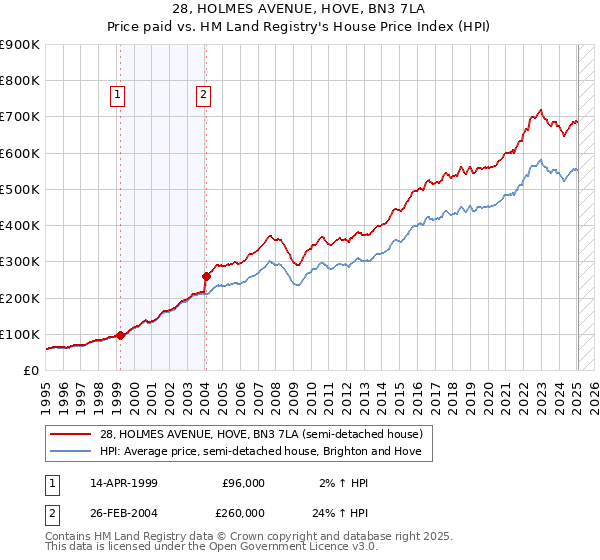 28, HOLMES AVENUE, HOVE, BN3 7LA: Price paid vs HM Land Registry's House Price Index