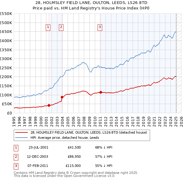 28, HOLMSLEY FIELD LANE, OULTON, LEEDS, LS26 8TD: Price paid vs HM Land Registry's House Price Index