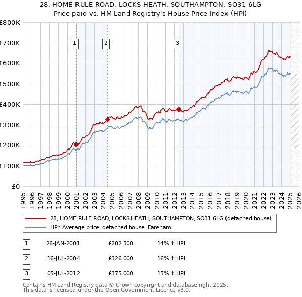 28, HOME RULE ROAD, LOCKS HEATH, SOUTHAMPTON, SO31 6LG: Price paid vs HM Land Registry's House Price Index