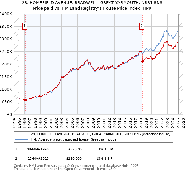 28, HOMEFIELD AVENUE, BRADWELL, GREAT YARMOUTH, NR31 8NS: Price paid vs HM Land Registry's House Price Index