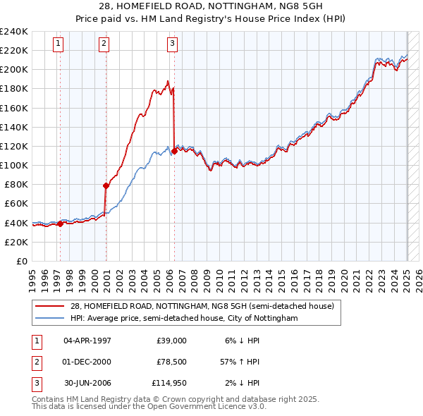 28, HOMEFIELD ROAD, NOTTINGHAM, NG8 5GH: Price paid vs HM Land Registry's House Price Index