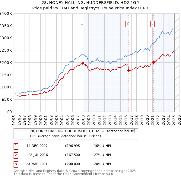 28, HONEY HALL ING, HUDDERSFIELD, HD2 1GP: Price paid vs HM Land Registry's House Price Index