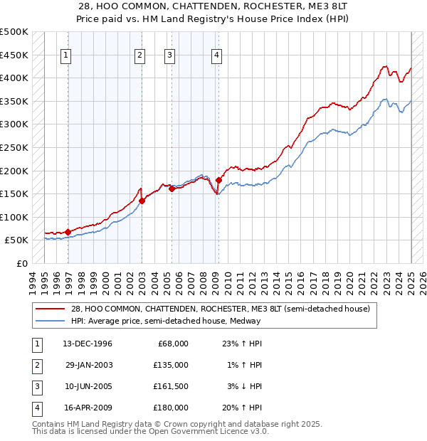 28, HOO COMMON, CHATTENDEN, ROCHESTER, ME3 8LT: Price paid vs HM Land Registry's House Price Index