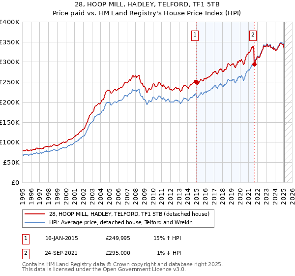 28, HOOP MILL, HADLEY, TELFORD, TF1 5TB: Price paid vs HM Land Registry's House Price Index
