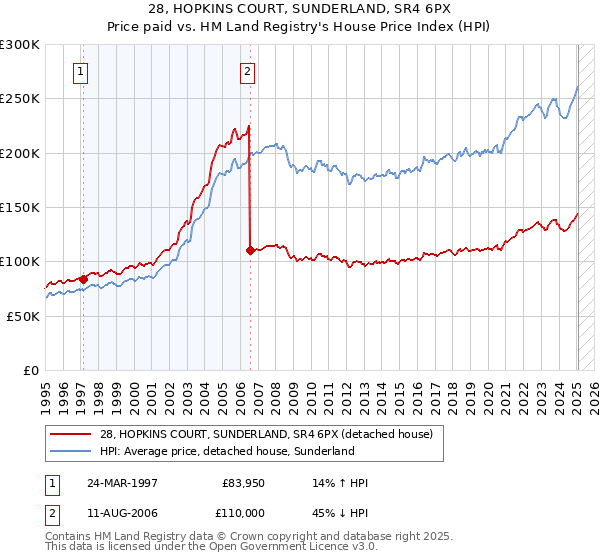 28, HOPKINS COURT, SUNDERLAND, SR4 6PX: Price paid vs HM Land Registry's House Price Index