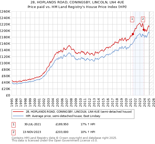28, HOPLANDS ROAD, CONINGSBY, LINCOLN, LN4 4UE: Price paid vs HM Land Registry's House Price Index