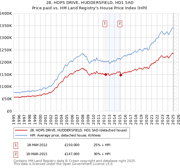 28, HOPS DRIVE, HUDDERSFIELD, HD1 5AD: Price paid vs HM Land Registry's House Price Index