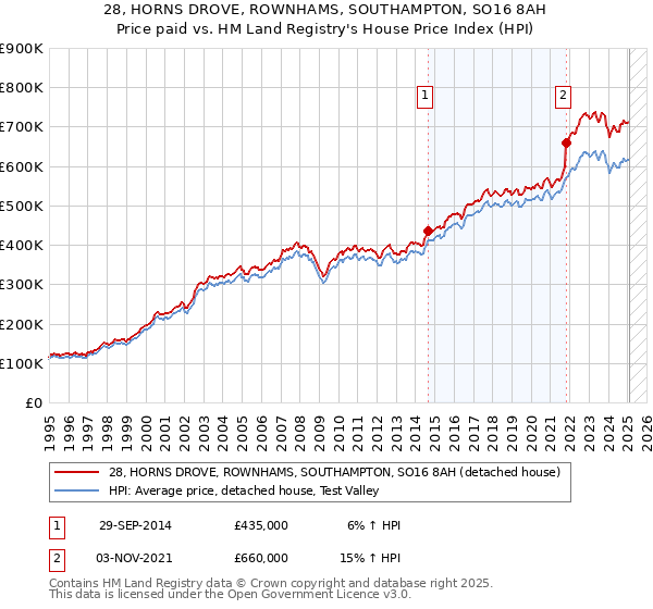 28, HORNS DROVE, ROWNHAMS, SOUTHAMPTON, SO16 8AH: Price paid vs HM Land Registry's House Price Index