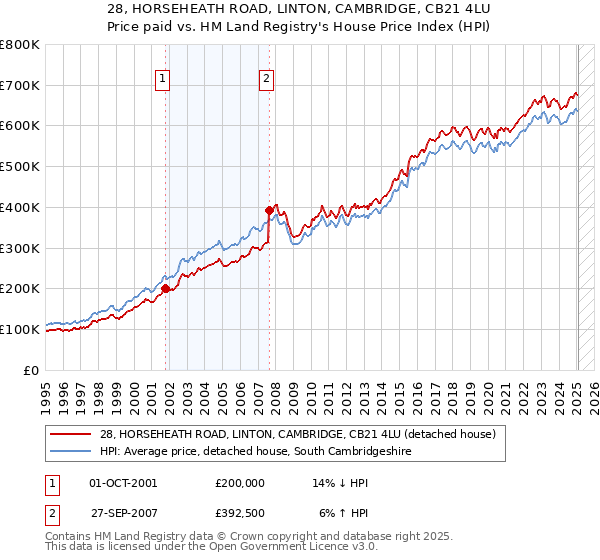 28, HORSEHEATH ROAD, LINTON, CAMBRIDGE, CB21 4LU: Price paid vs HM Land Registry's House Price Index