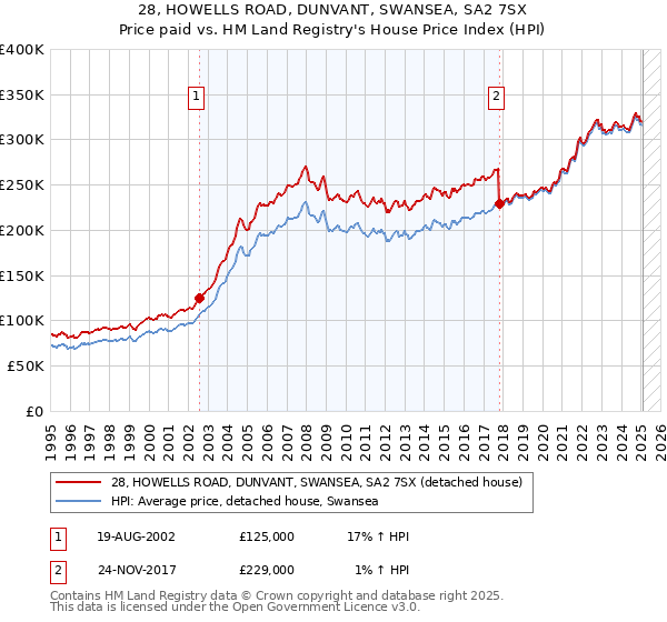28, HOWELLS ROAD, DUNVANT, SWANSEA, SA2 7SX: Price paid vs HM Land Registry's House Price Index