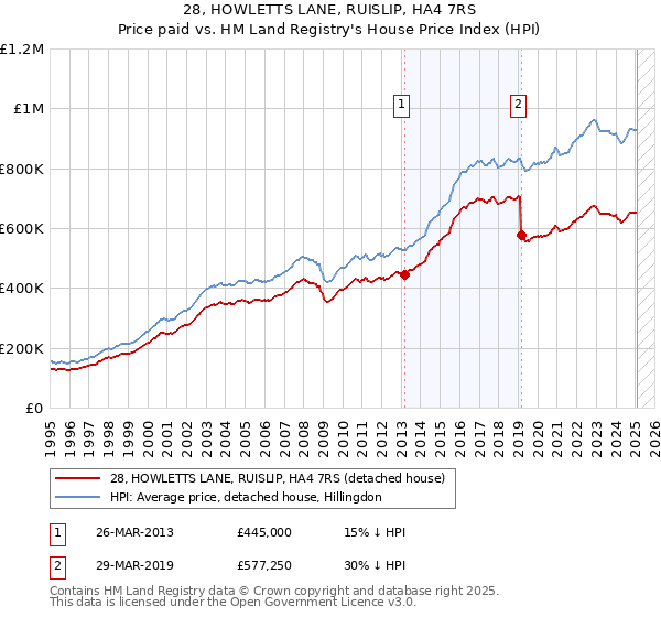 28, HOWLETTS LANE, RUISLIP, HA4 7RS: Price paid vs HM Land Registry's House Price Index