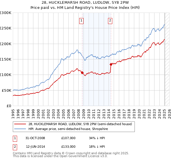 28, HUCKLEMARSH ROAD, LUDLOW, SY8 2PW: Price paid vs HM Land Registry's House Price Index