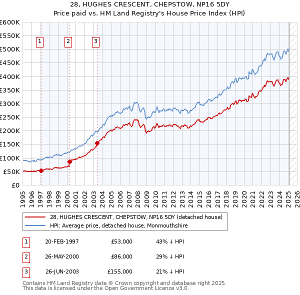 28, HUGHES CRESCENT, CHEPSTOW, NP16 5DY: Price paid vs HM Land Registry's House Price Index