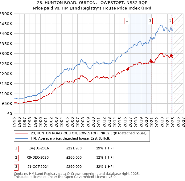28, HUNTON ROAD, OULTON, LOWESTOFT, NR32 3QP: Price paid vs HM Land Registry's House Price Index
