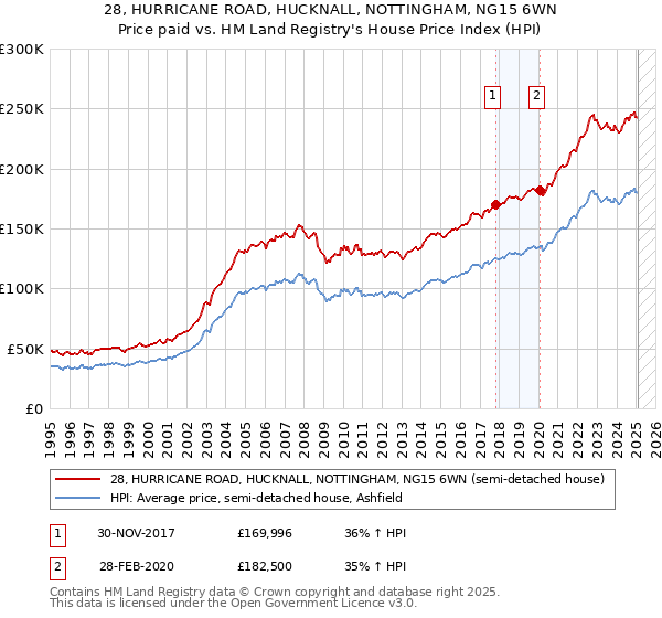 28, HURRICANE ROAD, HUCKNALL, NOTTINGHAM, NG15 6WN: Price paid vs HM Land Registry's House Price Index