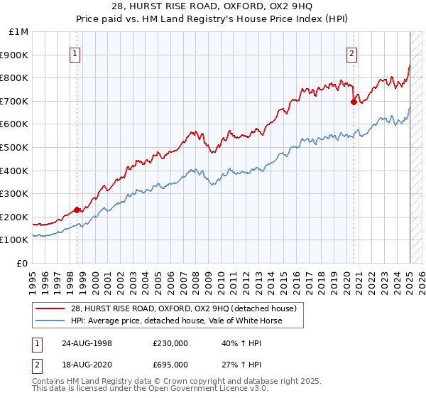 28, HURST RISE ROAD, OXFORD, OX2 9HQ: Price paid vs HM Land Registry's House Price Index