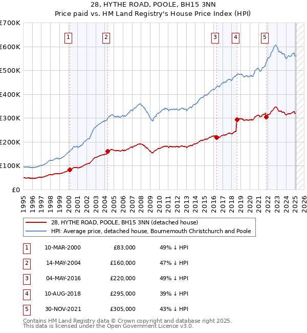 28, HYTHE ROAD, POOLE, BH15 3NN: Price paid vs HM Land Registry's House Price Index