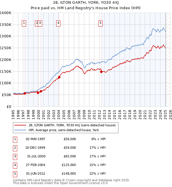 28, ILTON GARTH, YORK, YO30 4XJ: Price paid vs HM Land Registry's House Price Index