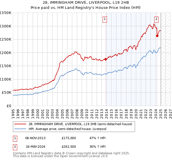 28, IMMINGHAM DRIVE, LIVERPOOL, L19 2HB: Price paid vs HM Land Registry's House Price Index