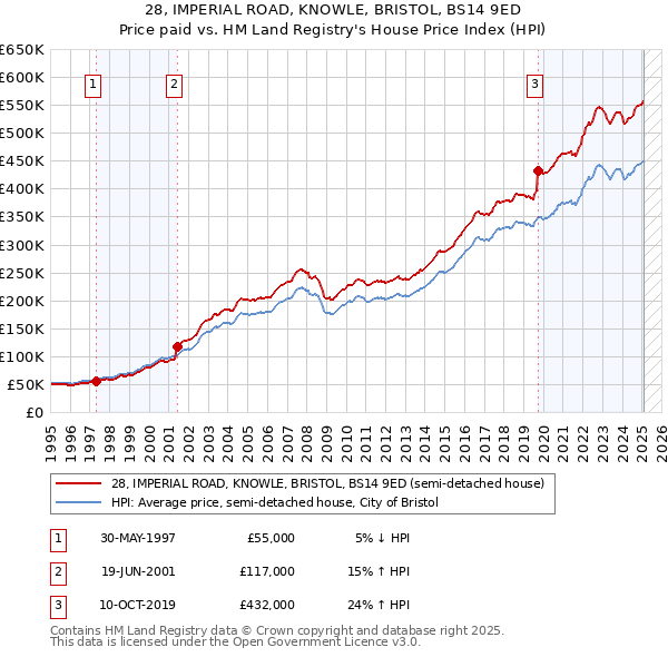 28, IMPERIAL ROAD, KNOWLE, BRISTOL, BS14 9ED: Price paid vs HM Land Registry's House Price Index
