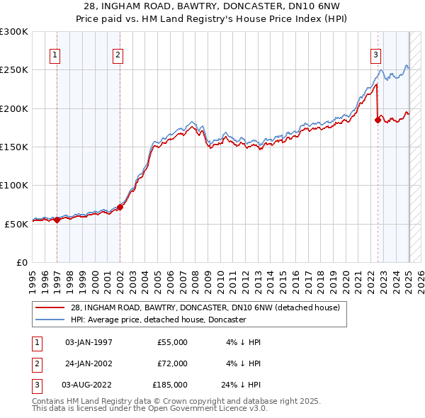 28, INGHAM ROAD, BAWTRY, DONCASTER, DN10 6NW: Price paid vs HM Land Registry's House Price Index