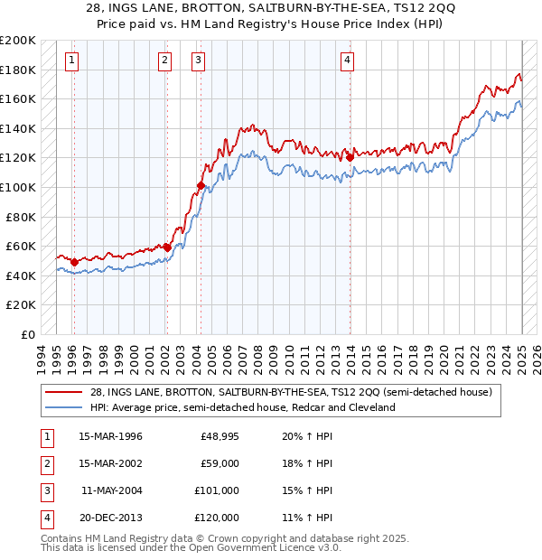 28, INGS LANE, BROTTON, SALTBURN-BY-THE-SEA, TS12 2QQ: Price paid vs HM Land Registry's House Price Index