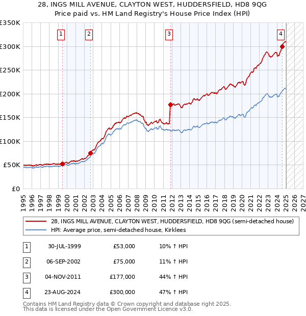 28, INGS MILL AVENUE, CLAYTON WEST, HUDDERSFIELD, HD8 9QG: Price paid vs HM Land Registry's House Price Index