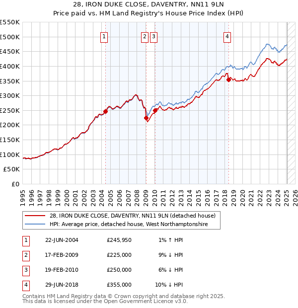 28, IRON DUKE CLOSE, DAVENTRY, NN11 9LN: Price paid vs HM Land Registry's House Price Index