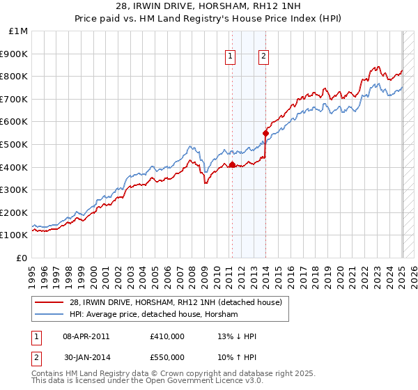 28, IRWIN DRIVE, HORSHAM, RH12 1NH: Price paid vs HM Land Registry's House Price Index
