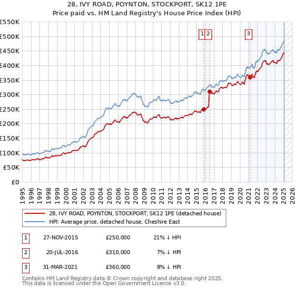 28, IVY ROAD, POYNTON, STOCKPORT, SK12 1PE: Price paid vs HM Land Registry's House Price Index