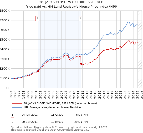 28, JACKS CLOSE, WICKFORD, SS11 8ED: Price paid vs HM Land Registry's House Price Index