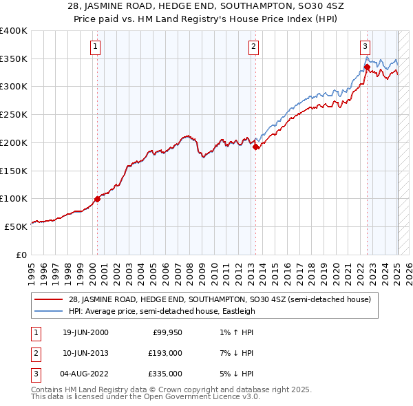 28, JASMINE ROAD, HEDGE END, SOUTHAMPTON, SO30 4SZ: Price paid vs HM Land Registry's House Price Index