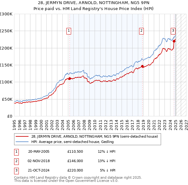 28, JERMYN DRIVE, ARNOLD, NOTTINGHAM, NG5 9PN: Price paid vs HM Land Registry's House Price Index