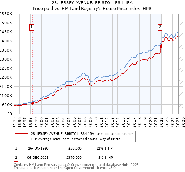 28, JERSEY AVENUE, BRISTOL, BS4 4RA: Price paid vs HM Land Registry's House Price Index