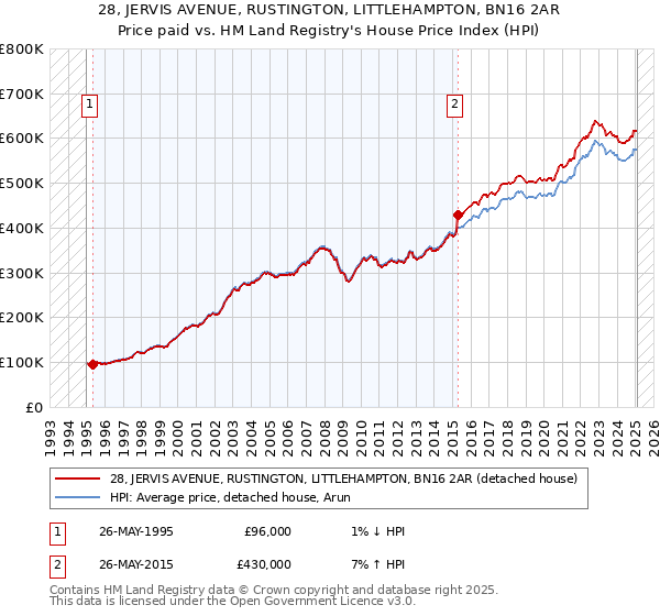 28, JERVIS AVENUE, RUSTINGTON, LITTLEHAMPTON, BN16 2AR: Price paid vs HM Land Registry's House Price Index