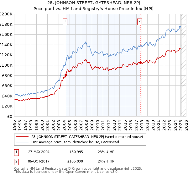 28, JOHNSON STREET, GATESHEAD, NE8 2PJ: Price paid vs HM Land Registry's House Price Index