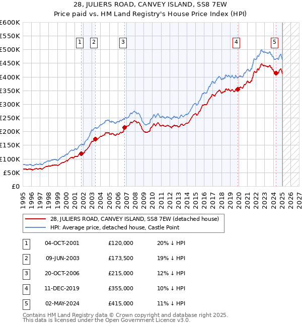 28, JULIERS ROAD, CANVEY ISLAND, SS8 7EW: Price paid vs HM Land Registry's House Price Index