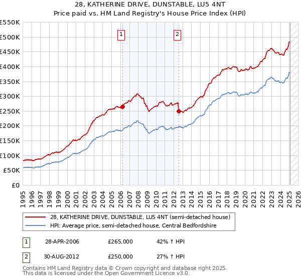28, KATHERINE DRIVE, DUNSTABLE, LU5 4NT: Price paid vs HM Land Registry's House Price Index