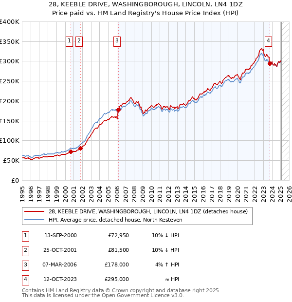 28, KEEBLE DRIVE, WASHINGBOROUGH, LINCOLN, LN4 1DZ: Price paid vs HM Land Registry's House Price Index