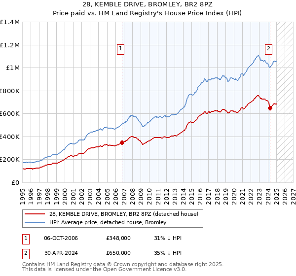 28, KEMBLE DRIVE, BROMLEY, BR2 8PZ: Price paid vs HM Land Registry's House Price Index