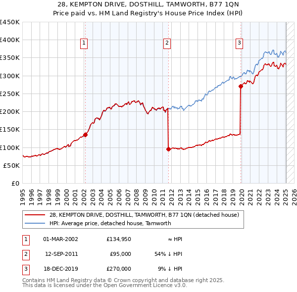 28, KEMPTON DRIVE, DOSTHILL, TAMWORTH, B77 1QN: Price paid vs HM Land Registry's House Price Index