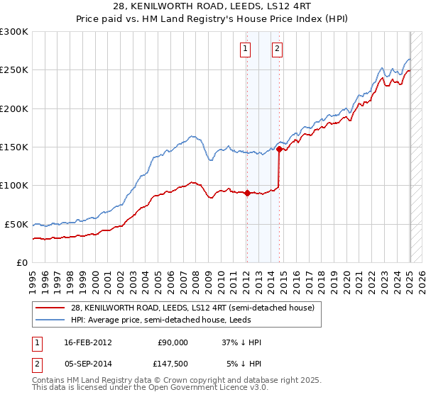 28, KENILWORTH ROAD, LEEDS, LS12 4RT: Price paid vs HM Land Registry's House Price Index