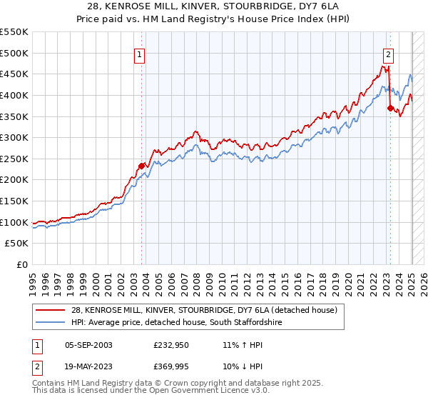 28, KENROSE MILL, KINVER, STOURBRIDGE, DY7 6LA: Price paid vs HM Land Registry's House Price Index